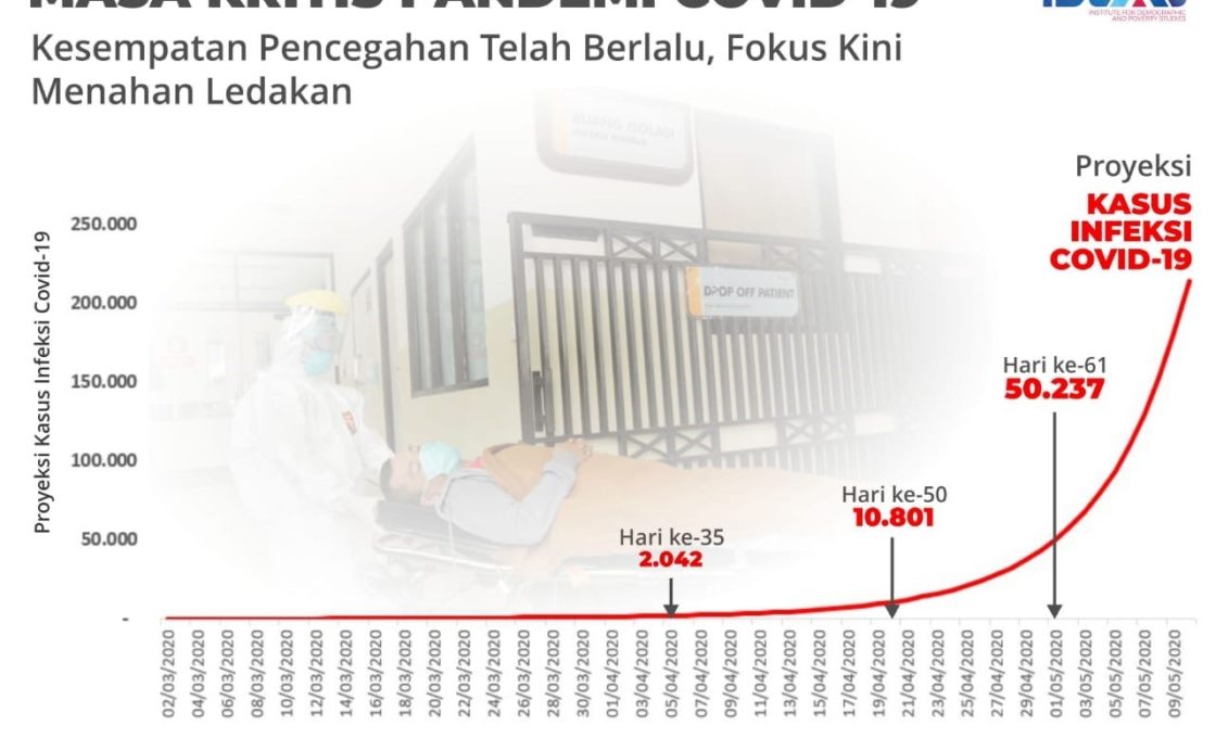 Kasus Corona Melonjak, Lembaga Riset IDEAS: Terapkan Local Lockdown